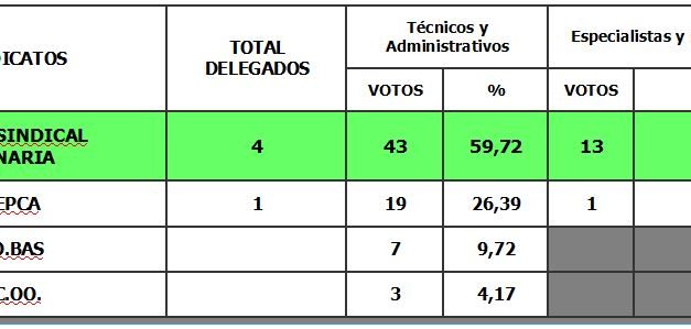 Intersindical Canaria consolida su representación en la Agencia Tributaria Canaria