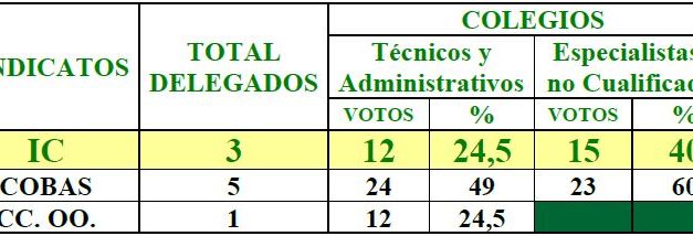 RESULTADO elecciones sindicales ICHH